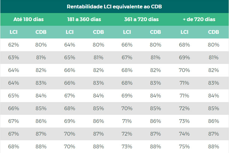 CDB ou LCI: qual o melhor título para investir?